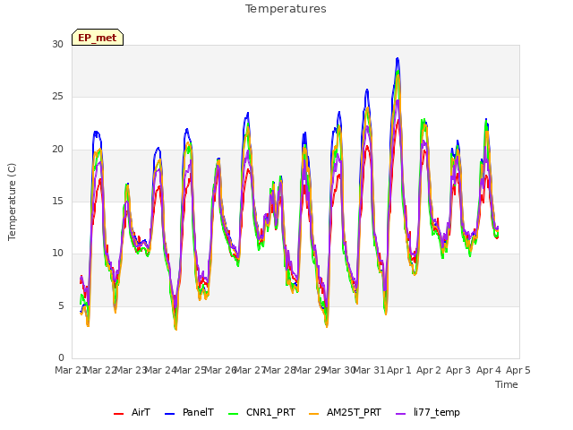 plot of Temperatures