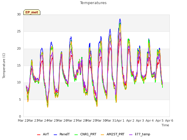 plot of Temperatures