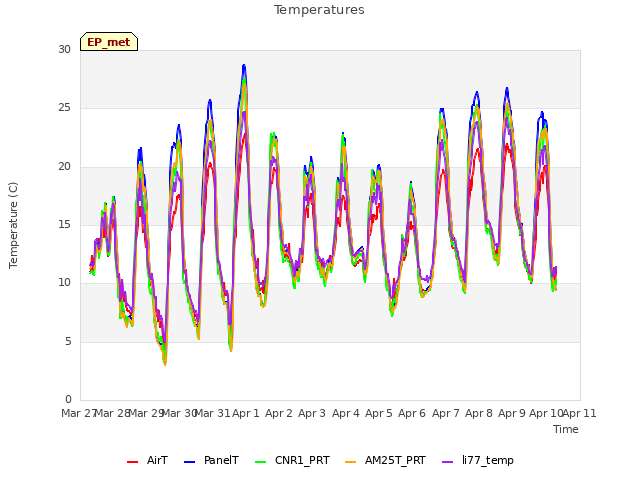 plot of Temperatures