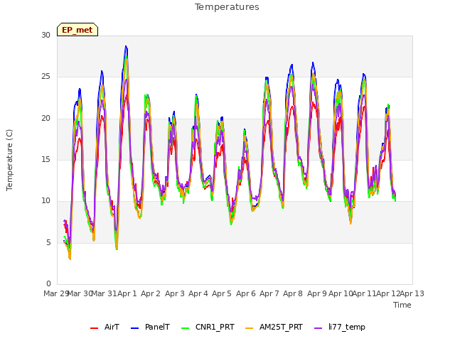 plot of Temperatures