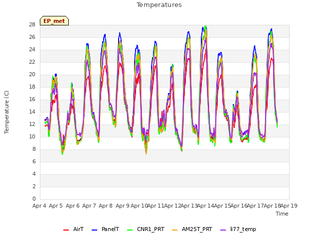 plot of Temperatures