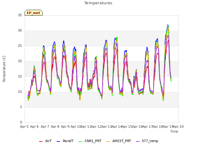 plot of Temperatures