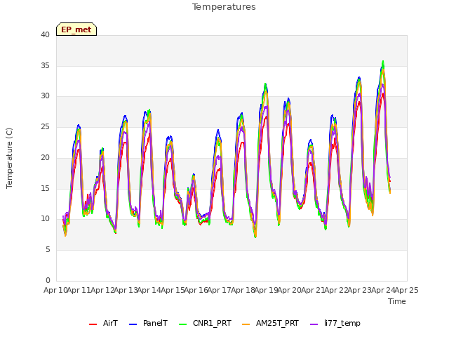 plot of Temperatures