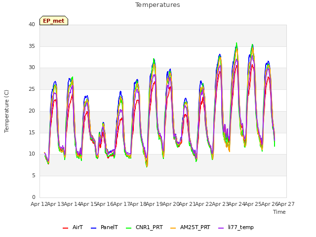 plot of Temperatures