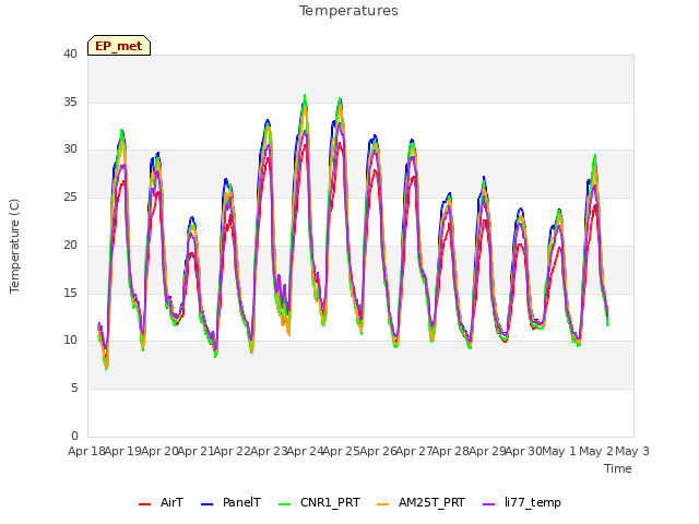 plot of Temperatures