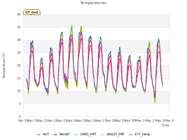 plot of Temperatures