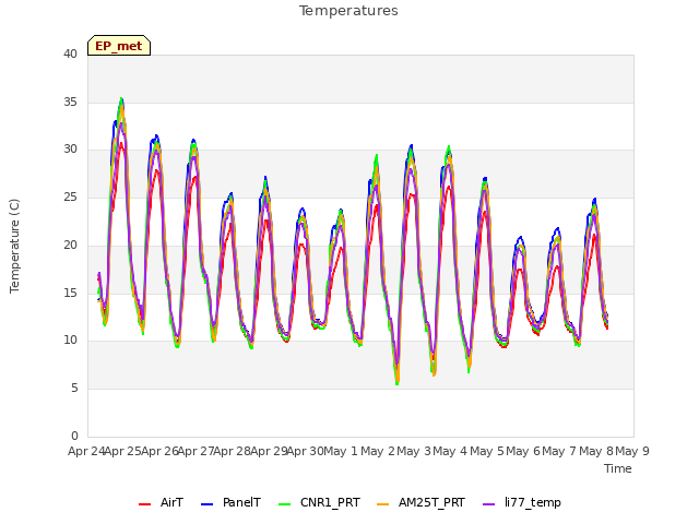 plot of Temperatures