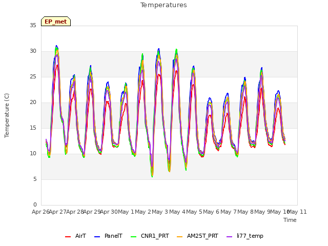 plot of Temperatures