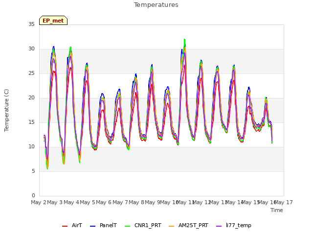 plot of Temperatures