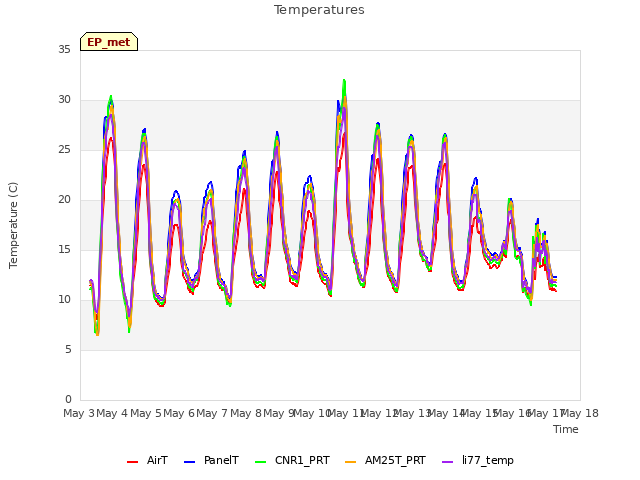 plot of Temperatures