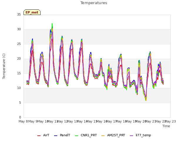 plot of Temperatures