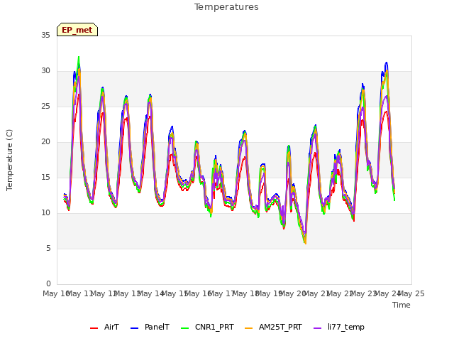 plot of Temperatures