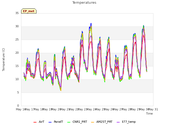 plot of Temperatures