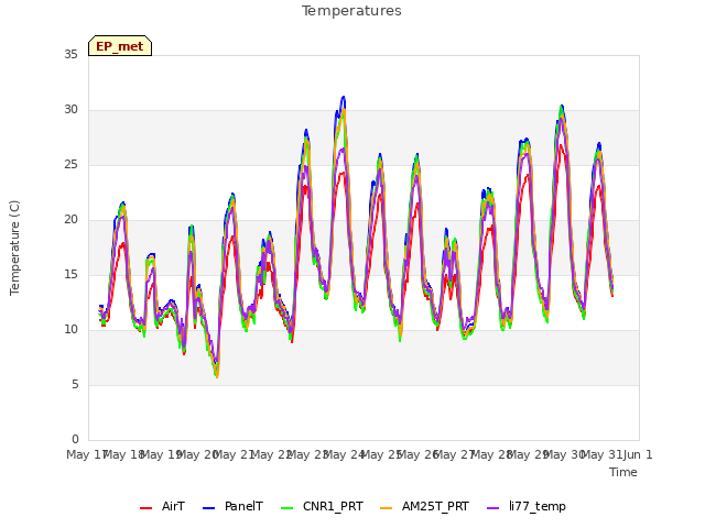 plot of Temperatures