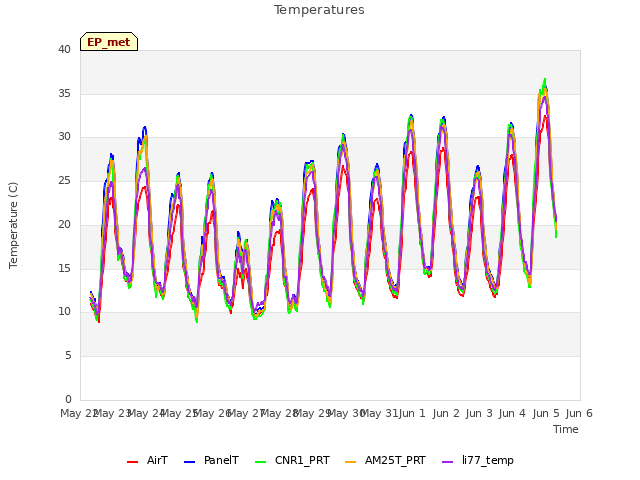 plot of Temperatures