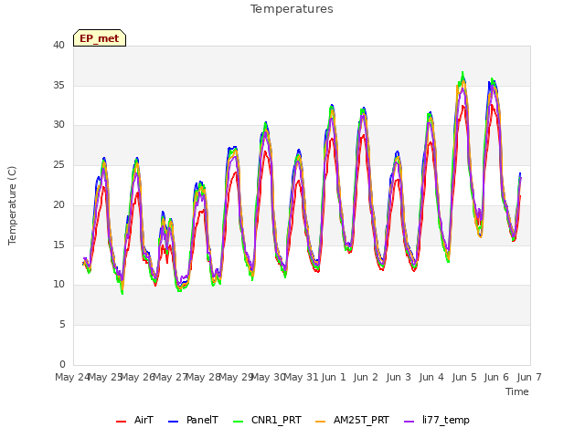 plot of Temperatures