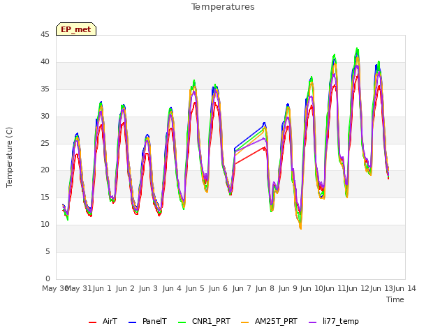 plot of Temperatures