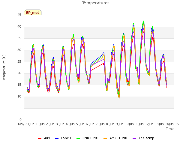 plot of Temperatures