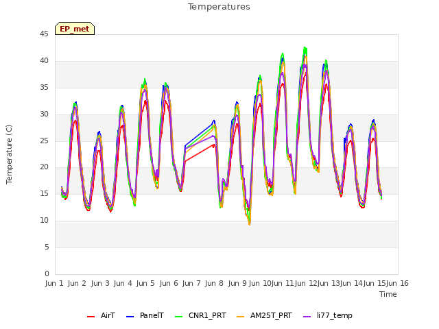 plot of Temperatures