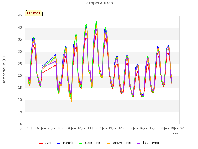 plot of Temperatures