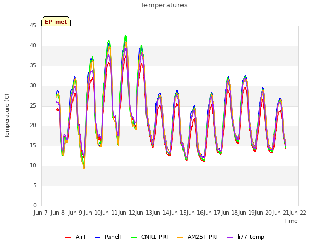 plot of Temperatures