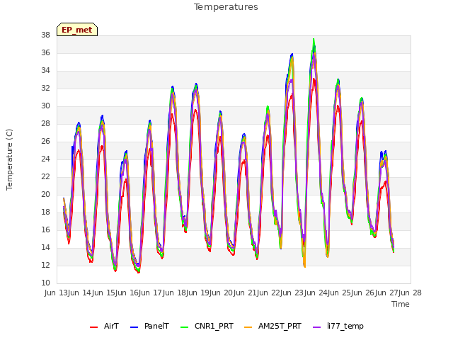 plot of Temperatures