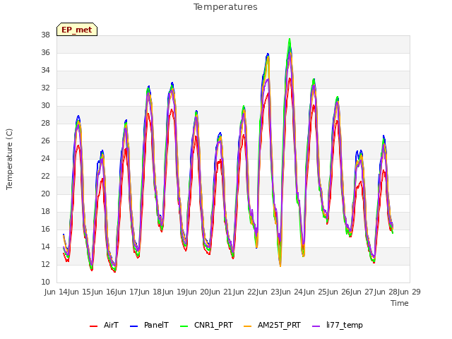 plot of Temperatures