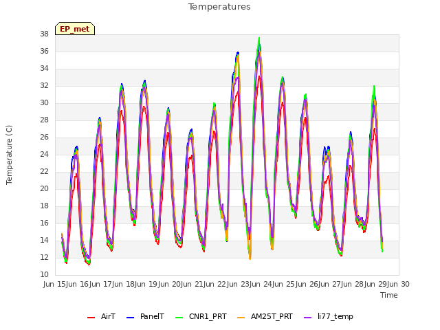 plot of Temperatures