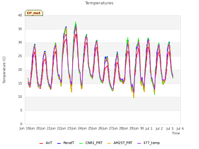 plot of Temperatures