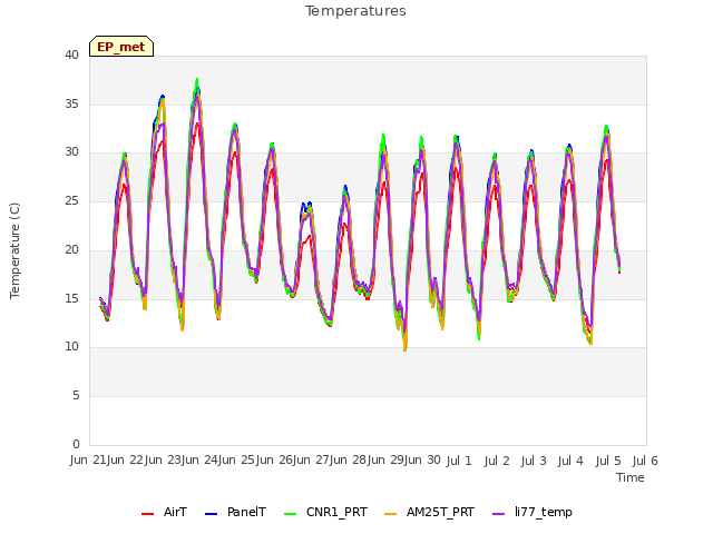 plot of Temperatures