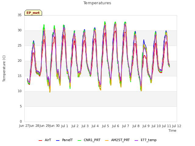 plot of Temperatures