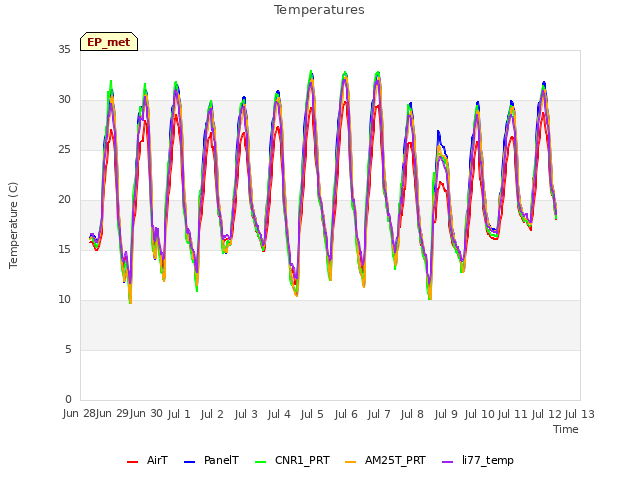 plot of Temperatures