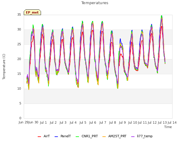 plot of Temperatures