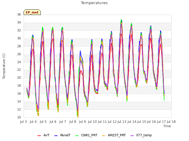 plot of Temperatures