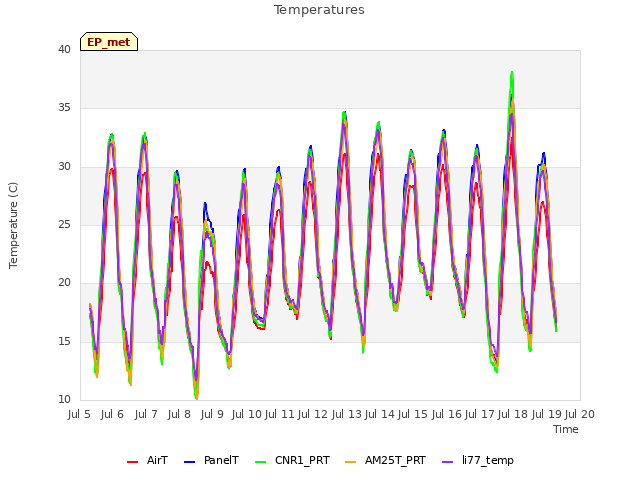 plot of Temperatures