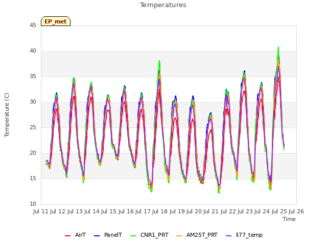 plot of Temperatures