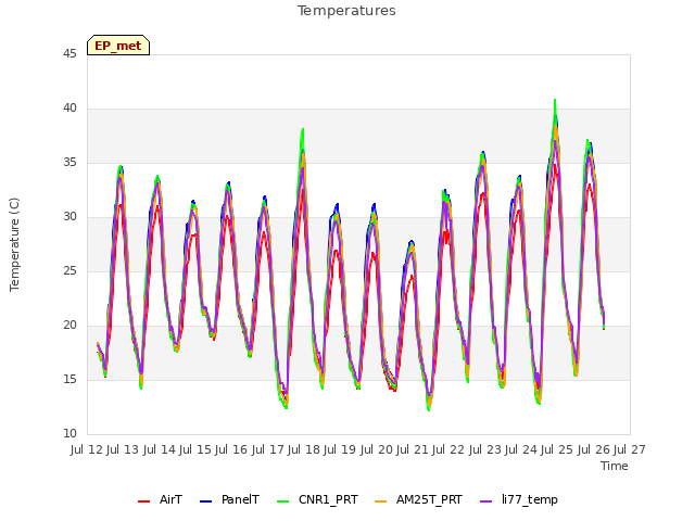 plot of Temperatures