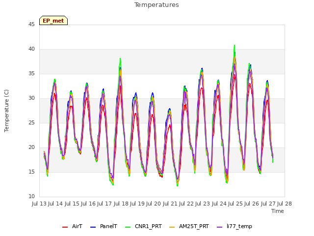 plot of Temperatures