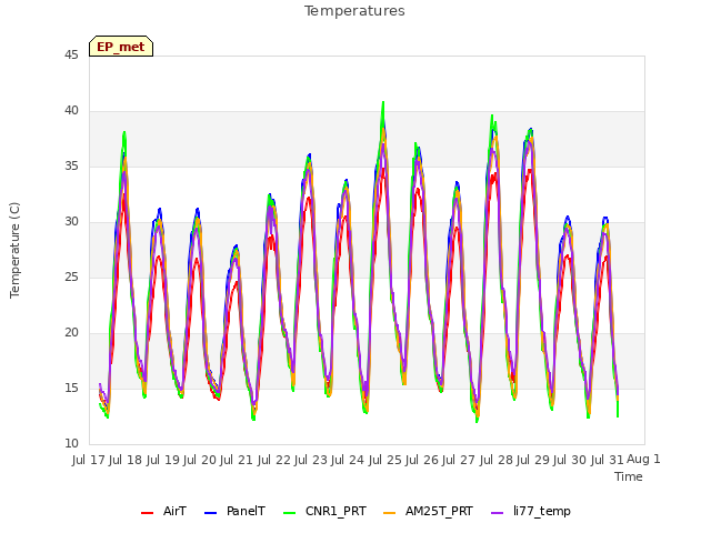 plot of Temperatures