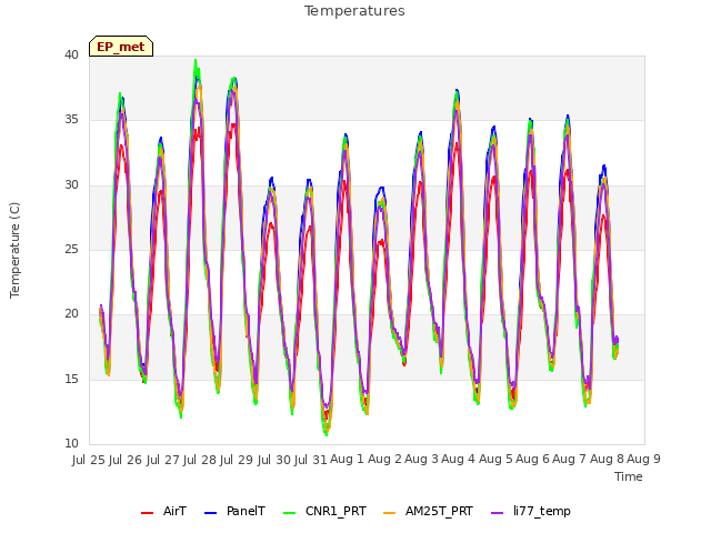 plot of Temperatures