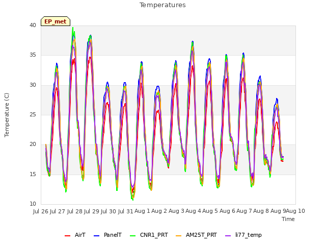 plot of Temperatures