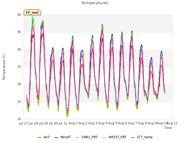 plot of Temperatures