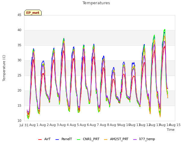 plot of Temperatures