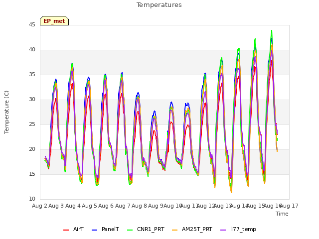 plot of Temperatures