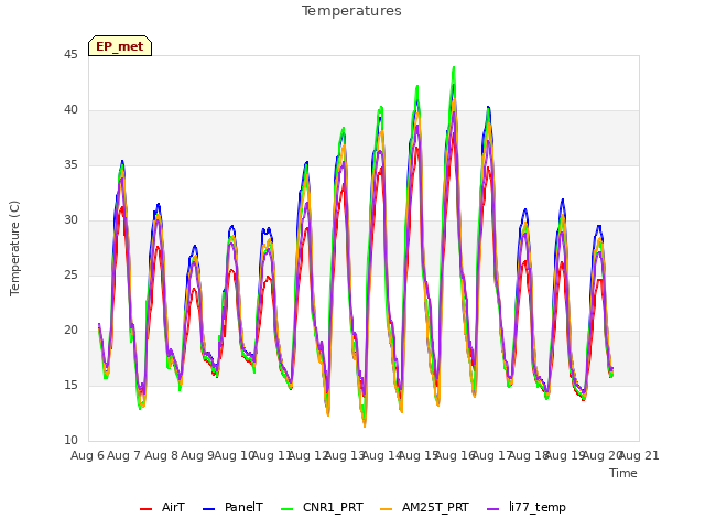 plot of Temperatures