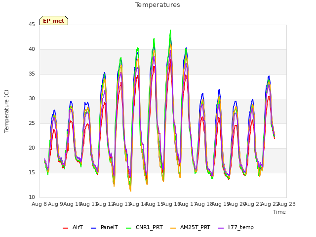 plot of Temperatures