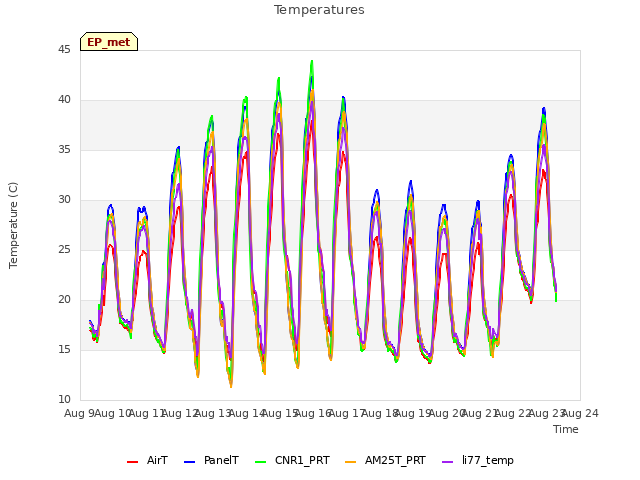 plot of Temperatures