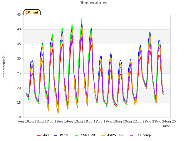 plot of Temperatures