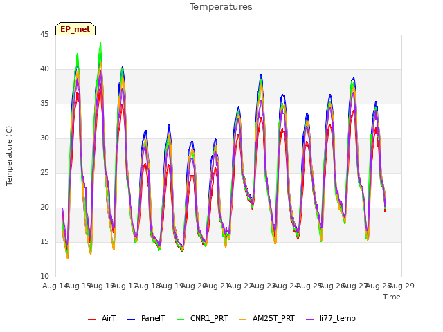 plot of Temperatures