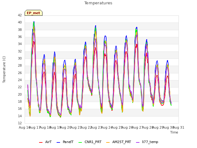 plot of Temperatures